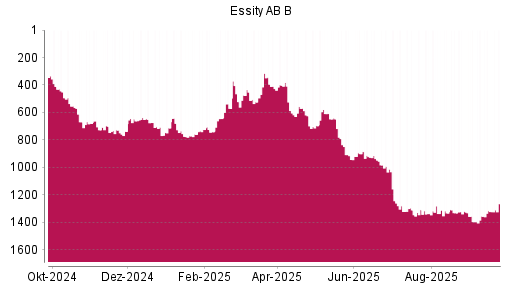 BOTSI®-Advisor Hochstufung Essity AB B von Rang 1356 auf ...