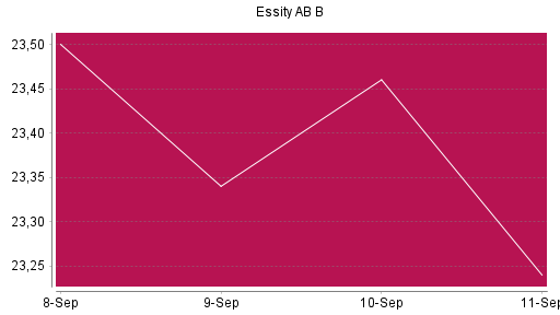 BOTSI®-Advisor Hochstufung Essity AB B von Rang 1332 auf ...