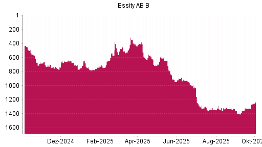 BOTSI®-Advisor Hochstufung Essity AB B von Rang 727 auf ...
