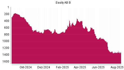 BOTSI®-Advisor Abstufung Essity AB B von Rang 713 auf ...