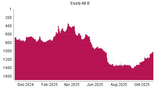 BOTSI®-Advisor Hochstufung Essity AB B von Rang 1063 auf ...