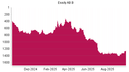 BOTSI®-Advisor Abstufung Essity AB B von Rang 411 auf ...