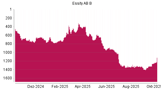 BOTSI®-Advisor Abstufung Essity AB B von Rang 701 auf ...