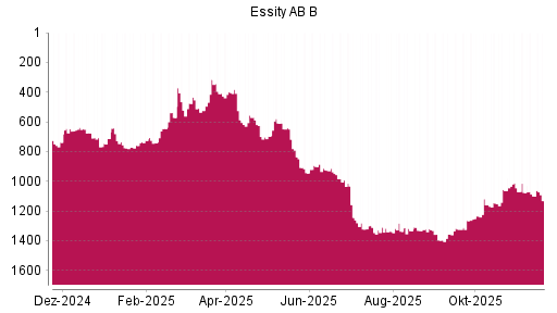 BOTSI®-Advisor Abstufung Essity AB B von Rang 1100 auf ...
