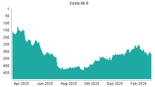 BOTSI®-Advisor Abstufung Essity AB B von Rang 211 auf Rang 219