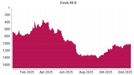 BOTSI®-Advisor Abstufung Essity AB B von Rang 1023 auf ...
