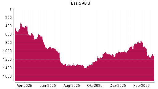 BOTSI®-Advisor Abstufung Essity AB B von Rang 1103 auf ...