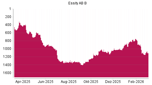 BOTSI®-Advisor Hochstufung Essity AB B von Rang 1338 auf ...