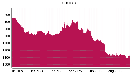 BOTSI®-Advisor Abstufung Essity AB B von Rang 725 auf ...