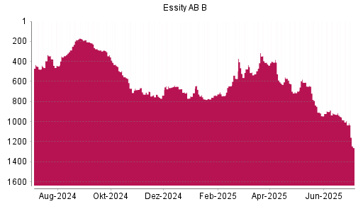 BOTSI®-Advisor Abstufung Essity AB B von Rang 992 auf ...