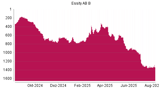 BOTSI®-Advisor Abstufung Essity AB B von Rang 674 auf ...
