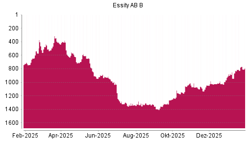BOTSI®-Advisor Hochstufung Essity AB B von Rang 944 auf ...