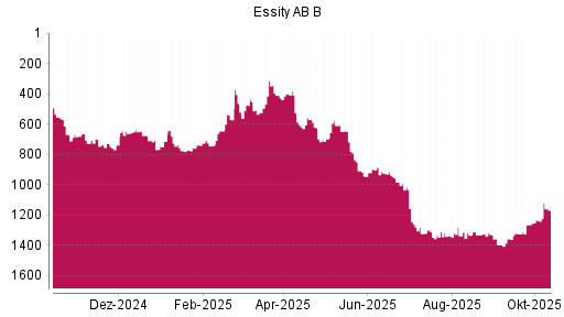 BOTSI®-Advisor Abstufung Essity AB B von Rang 494 auf ...