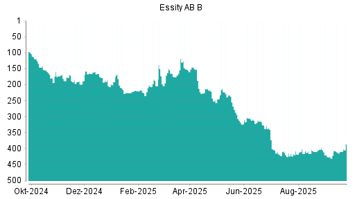 BOTSI®-Advisor Abstufung Essity AB B von Rang 145 auf Rang 192