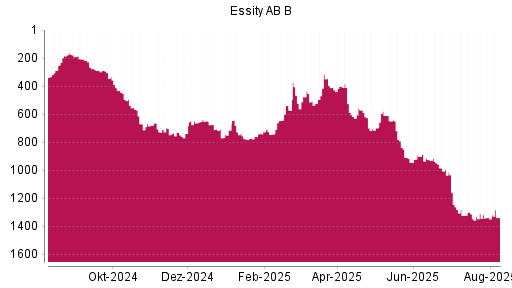 BOTSI®-Advisor Hochstufung Essity AB B von Rang 727 auf ...
