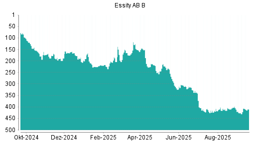 BOTSI®-Advisor Abstufung Essity AB B von Rang 226 auf Rang 236