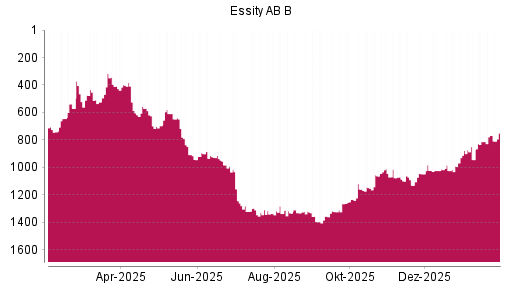 BOTSI®-Advisor Abstufung Essity AB B von Rang 877 auf ...
