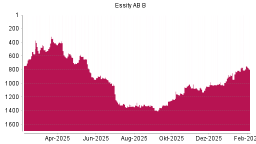BOTSI®-Advisor Hochstufung Essity AB B von Rang 992 auf ...