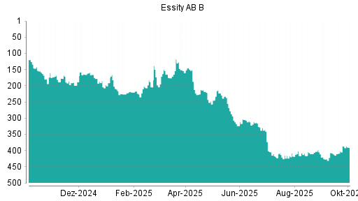 BOTSI®-Advisor Abstufung Essity AB B von Rang 112 auf Rang 135