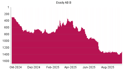 BOTSI®-Advisor Abstufung Essity AB B von Rang 1320 auf Rang 1396
