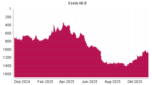 BOTSI®-Advisor Abstufung Essity AB B von Rang 1011 auf ...