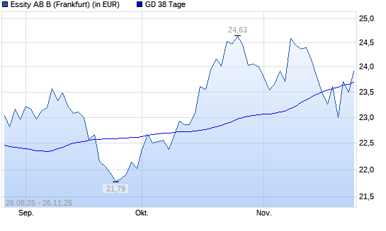 Essity AB B-Aktie unter 38-Tage-Linie