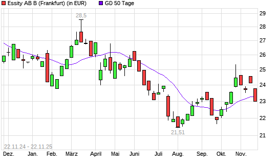 Essity AB B-Aktie unter 50-Tage-Linie