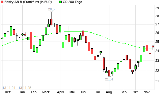 Essity AB B-Aktie über 200-Tage-Linie