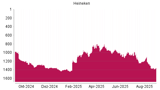 BOTSI®-Advisor Abstufung Heineken von Rang 1358 auf ...