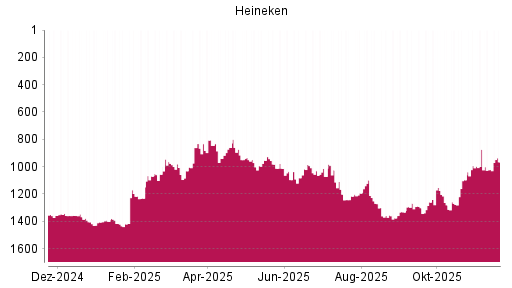 BOTSI®-Advisor Abstufung Heineken von Rang 1268 auf ...