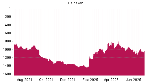 BOTSI®-Advisor Abstufung Heineken von Rang 985 auf ...