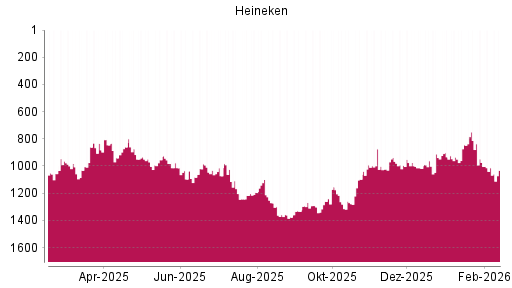 BOTSI®-Advisor Abstufung Heineken von Rang 974 auf ...