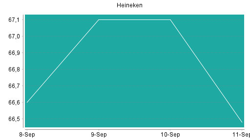 BOTSI®-Advisor Hochstufung Heineken von Rang 356 auf Rang 345