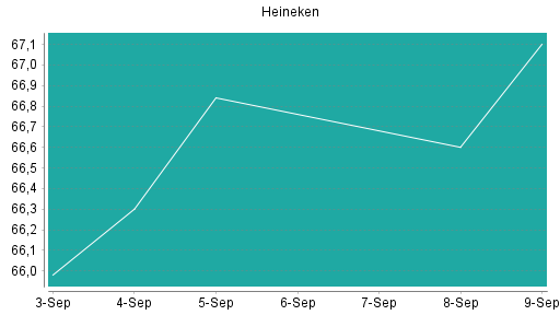 BOTSI®-Advisor Hochstufung Heineken von Rang 345 auf Rang 331