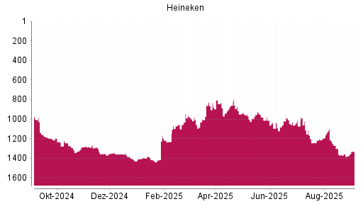 BOTSI®-Advisor Hochstufung Heineken von Rang 1072 auf ...