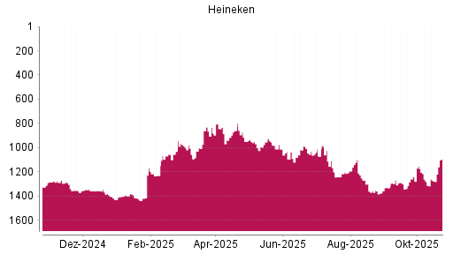 BOTSI®-Advisor Abstufung Heineken von Rang 954 auf ...