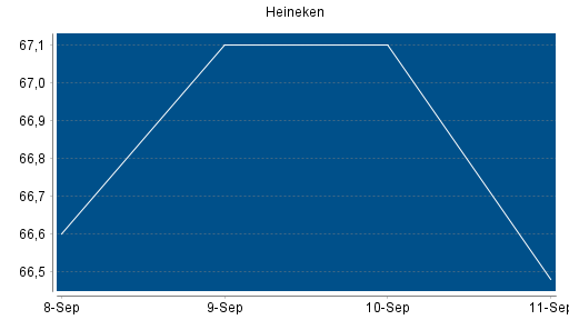 BOTSI®-Advisor Abstufung Heineken von Rang 194 auf Rang 198