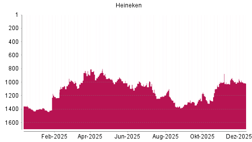 BOTSI®-Advisor Abstufung Heineken von Rang 974 auf ...