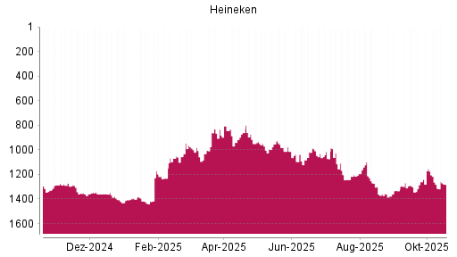 BOTSI®-Advisor Abstufung Heineken von Rang 1358 auf ...