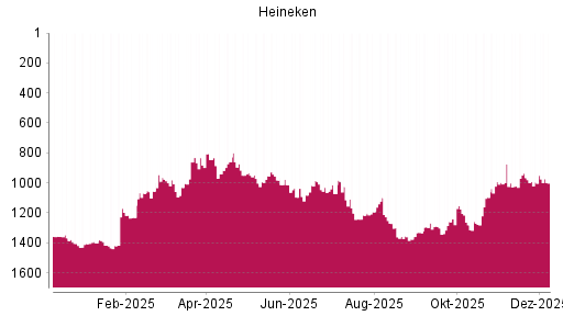 BOTSI®-Advisor Hochstufung Heineken von Rang 995 auf ...