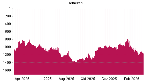 BOTSI®-Advisor Hochstufung Heineken von Rang 962 auf ...