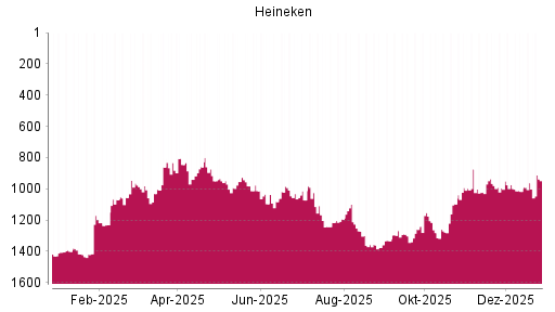 BOTSI®-Advisor Hochstufung Heineken von Rang 962 auf ...
