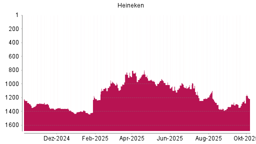 BOTSI®-Advisor Hochstufung Heineken von Rang 1260 auf ...