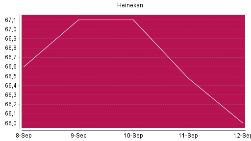 BOTSI®-Advisor Abstufung Heineken von Rang 860 auf ...