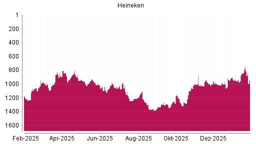 BOTSI®-Advisor Abstufung Heineken von Rang 933 auf ...