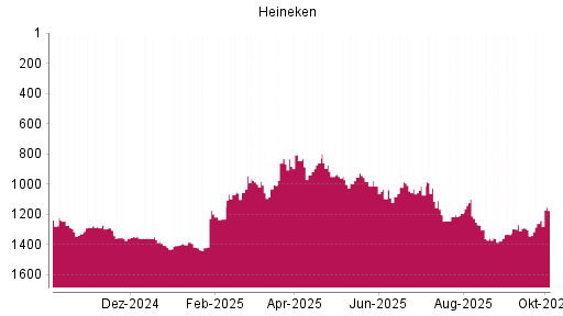 BOTSI®-Advisor Hochstufung Heineken von Rang 1260 auf ...