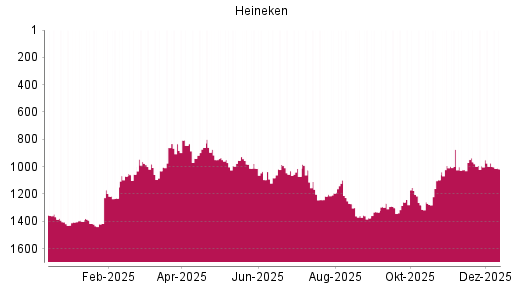 BOTSI®-Advisor Abstufung Heineken von Rang 974 auf ...