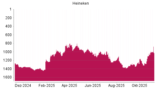 BOTSI®-Advisor Hochstufung Heineken von Rang 1003 auf ...