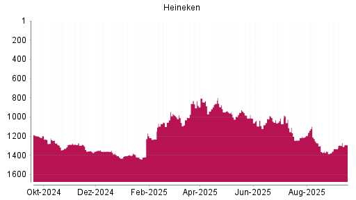 BOTSI®-Advisor Hochstufung Heineken von Rang 1031 auf ...