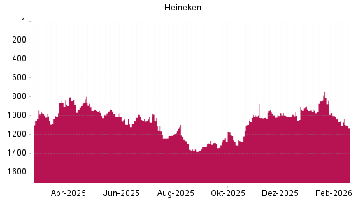 BOTSI®-Advisor Hochstufung Heineken von Rang 844 auf ...